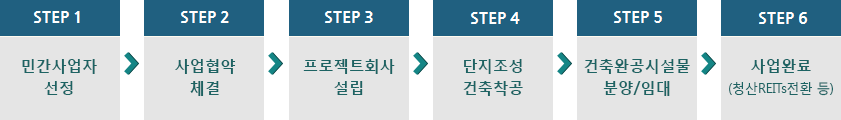 STEP 1. 민간사업자 선정 → STEP 2. 사업협약 체결 → STEP 3. 프로젝트회사 설립 → STEP 4. 단지조성 건축착공 → STEP 5. 건축완공시설물 분양/임대 → STEP 6. 사업완료(청산REITs전환 등)