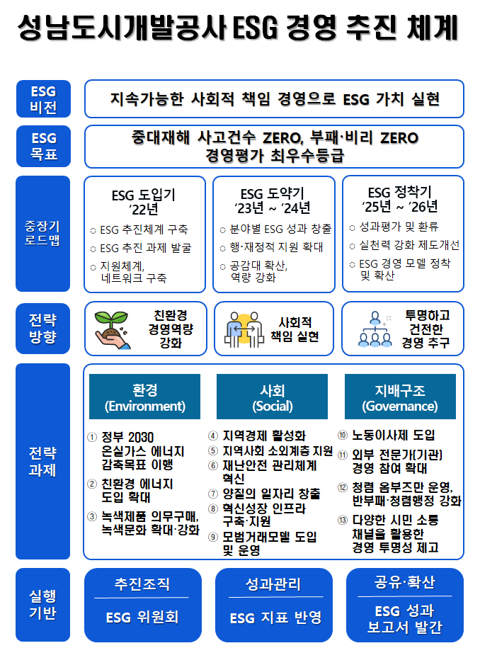 ESG 경영추진 체계 이미지