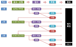 공정한 근무지 배치 개요도