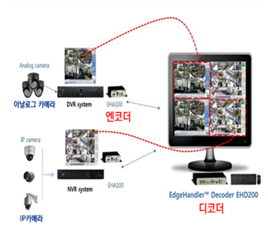 중앙관제센터 구성도(아날로그 카메라, IP 카메라를 이용한 영상 수집 및 인코더, 디코더를 이용한 암복호화 영상송출 안내)