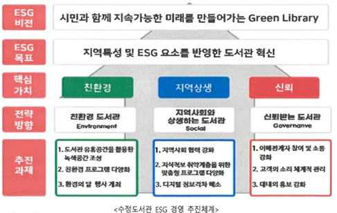 수정도서관 ESG 경영 추진체계