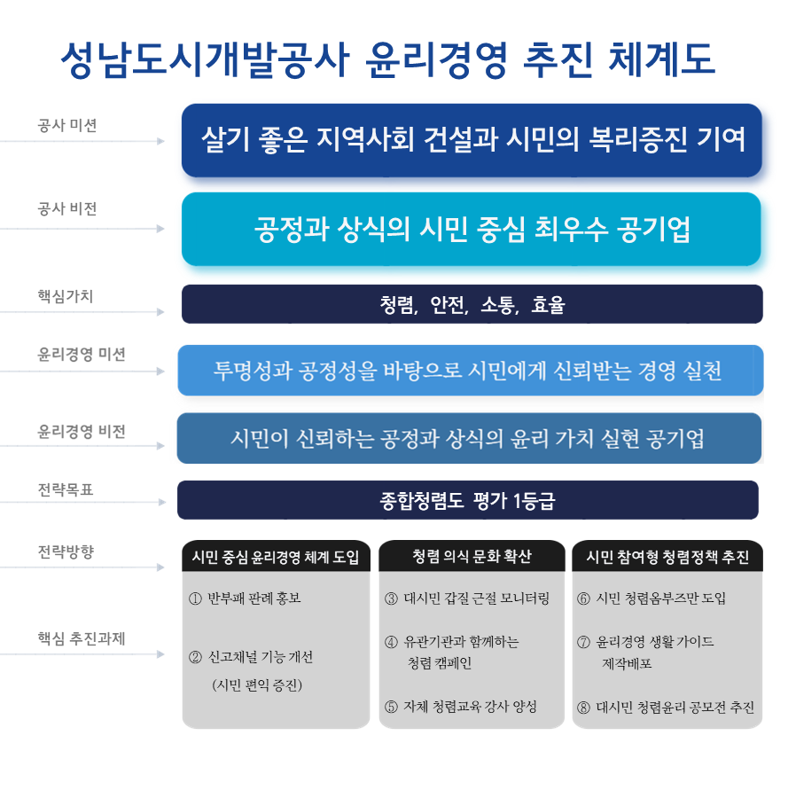 윤리경영 추진전략 이미지 하단 숨김글 참조