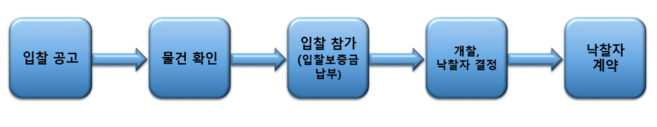 입찰공고 → 물건확인 → 입찰참가(입찰보증금납부) → 개찰, 낙찰자 결정 → 낙찰자 계약