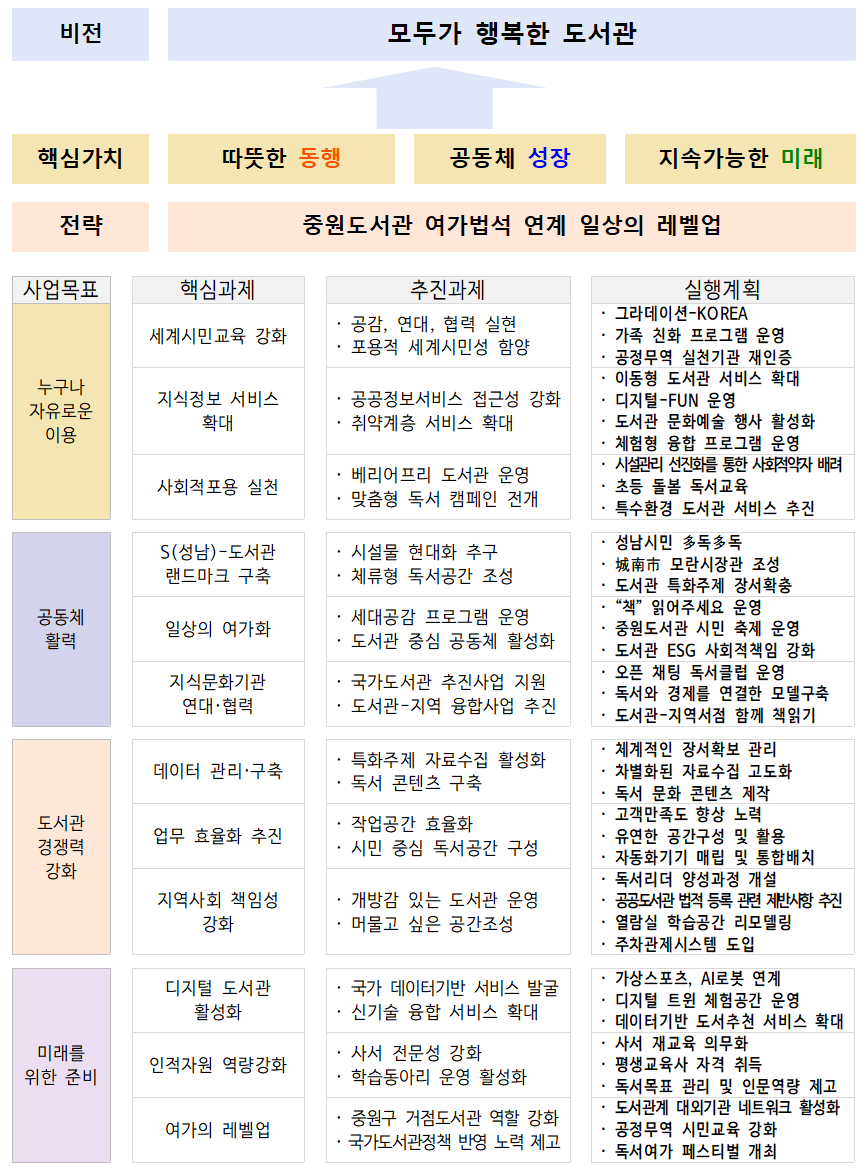 중원도서관 중장기 발전전략 이미지