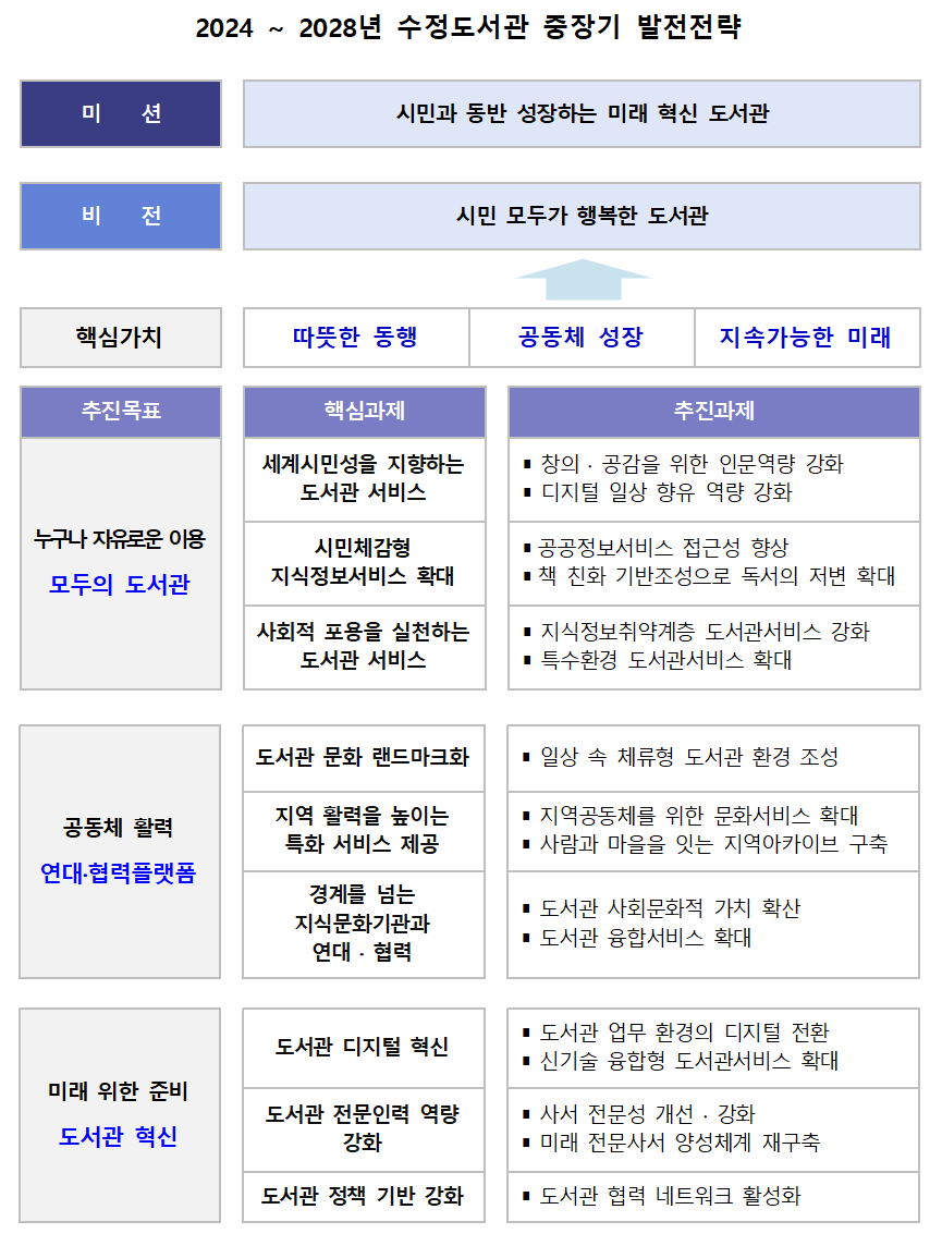 2024 ~ 2028년 수정도서관 중장기 발전전략 이미지