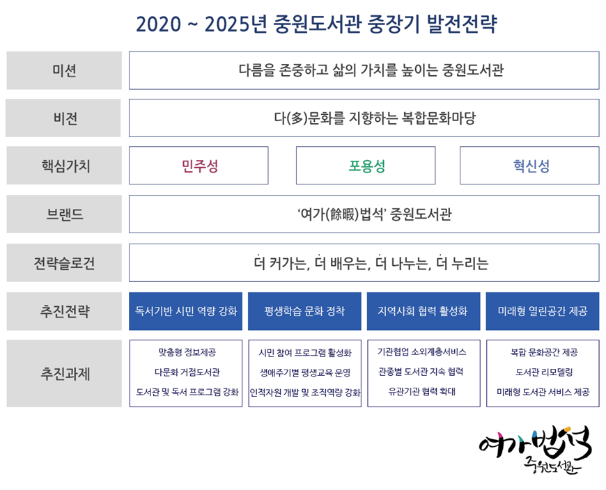 중원도서관 중장기 발전전략 이미지