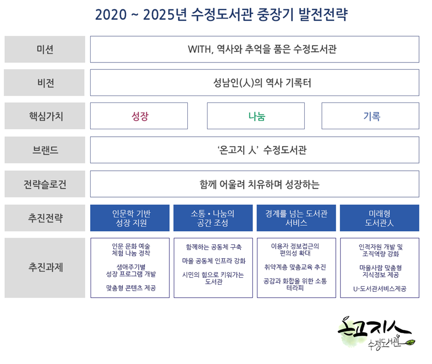 수정도서관 중장기 발전전략 이미지